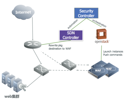 SDNLAB技术分享(十八):软件定义安全-SDN/NFV新型网络的安全揭秘