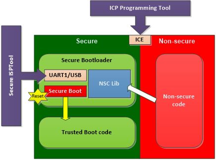 微控制器安全起动 secure boot 的软硬件整合作法 – 以numicro m2351系列为例